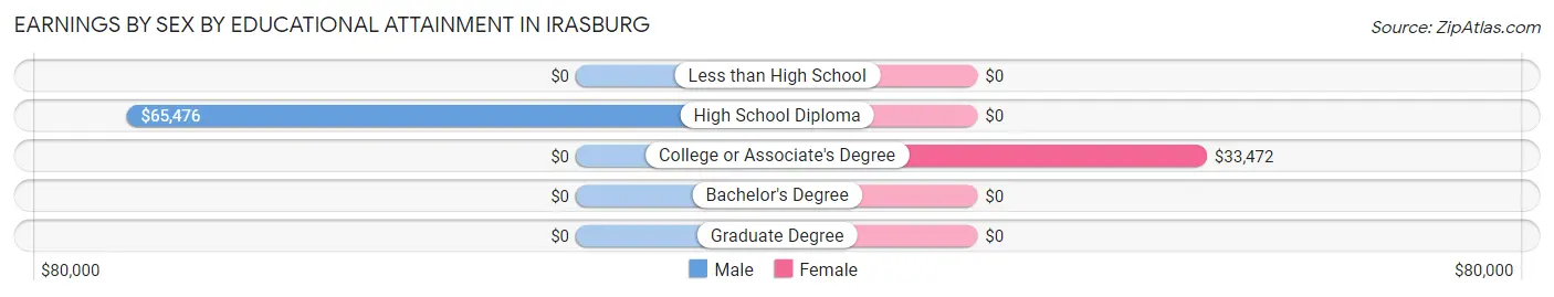 Earnings by Sex by Educational Attainment in Irasburg