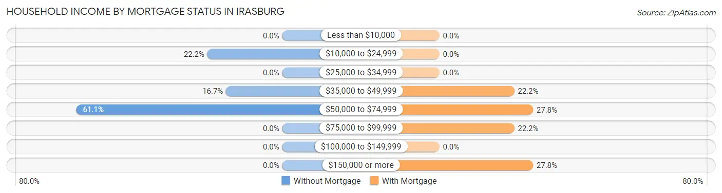 Household Income by Mortgage Status in Irasburg