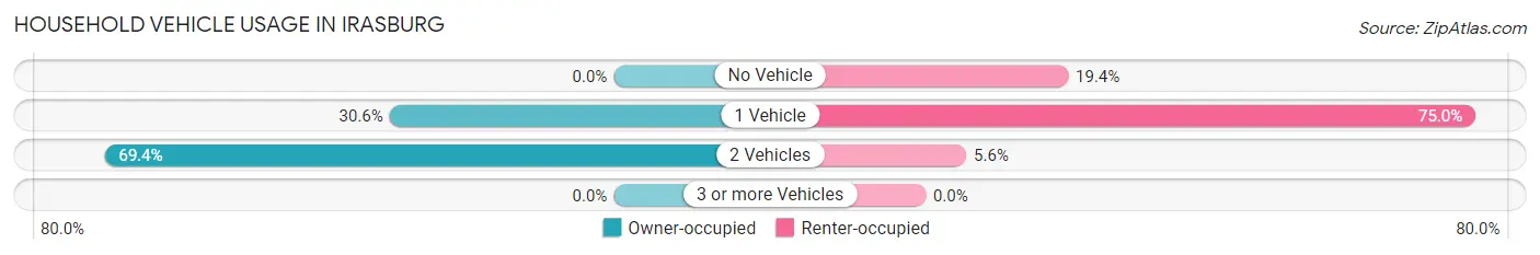 Household Vehicle Usage in Irasburg
