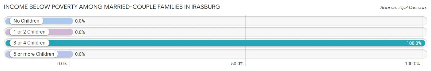 Income Below Poverty Among Married-Couple Families in Irasburg