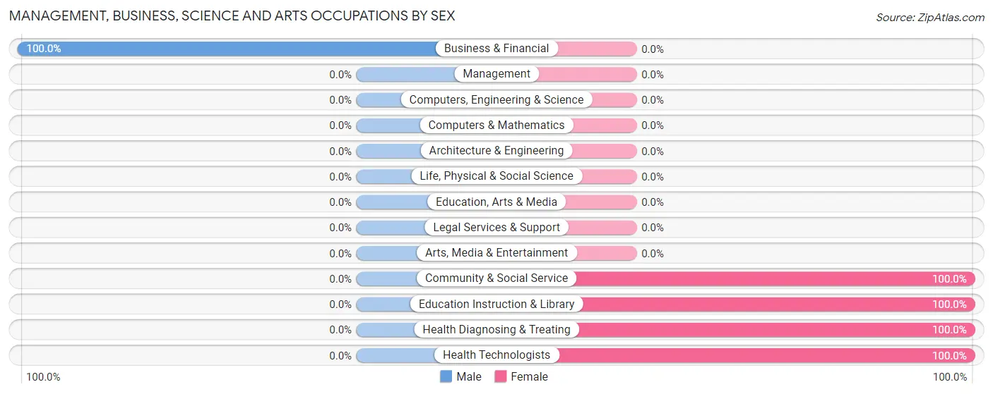 Management, Business, Science and Arts Occupations by Sex in Irasburg