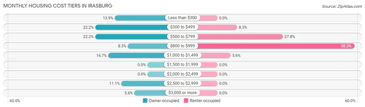 Monthly Housing Cost Tiers in Irasburg