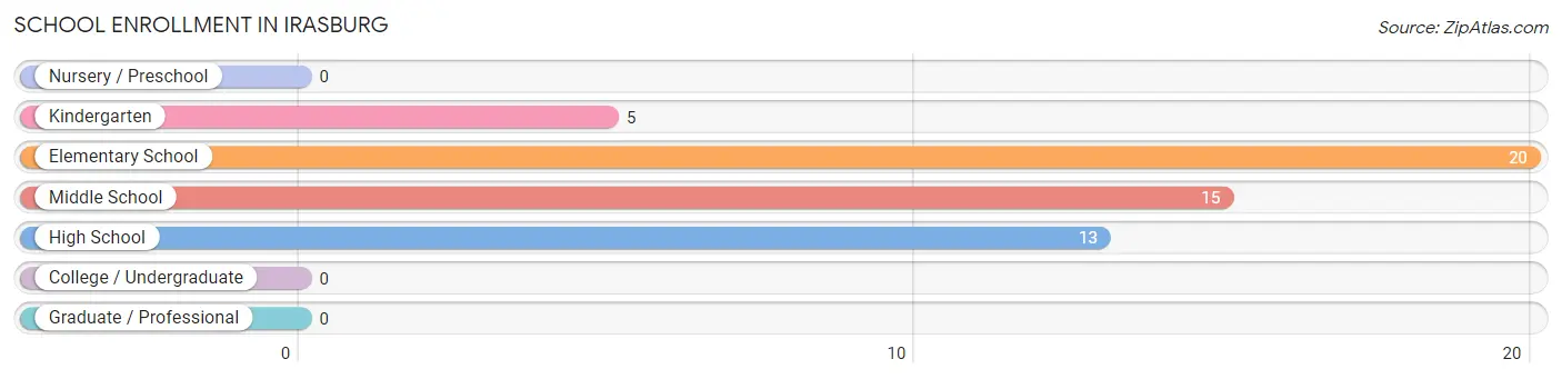 School Enrollment in Irasburg