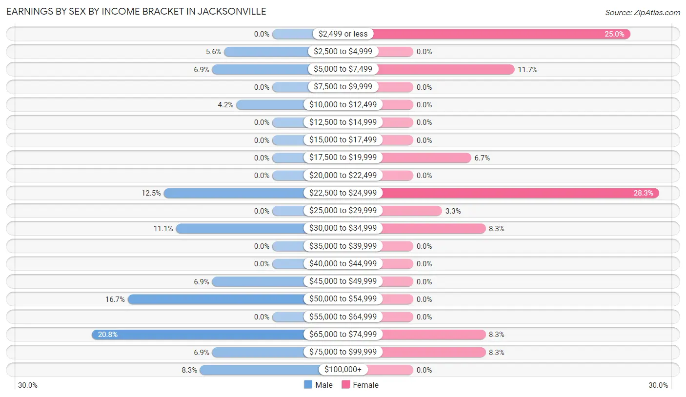 Earnings by Sex by Income Bracket in Jacksonville