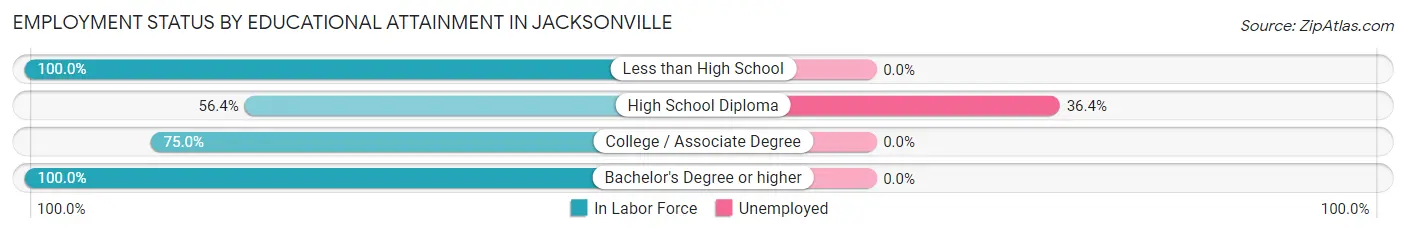 Employment Status by Educational Attainment in Jacksonville