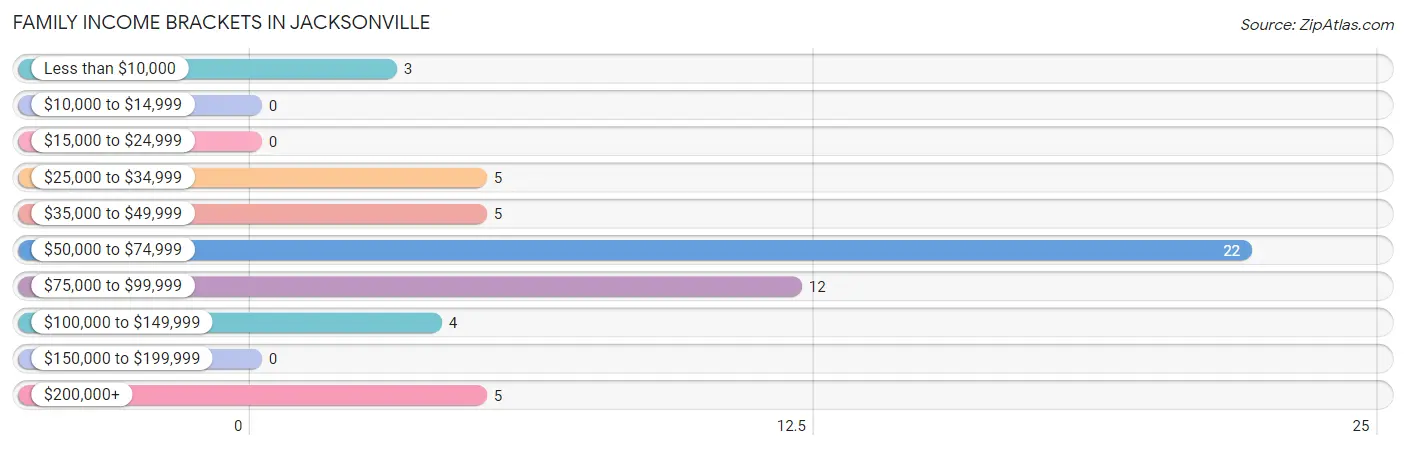 Family Income Brackets in Jacksonville