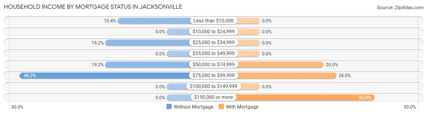 Household Income by Mortgage Status in Jacksonville