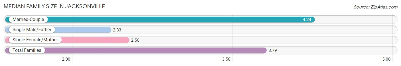 Median Family Size in Jacksonville