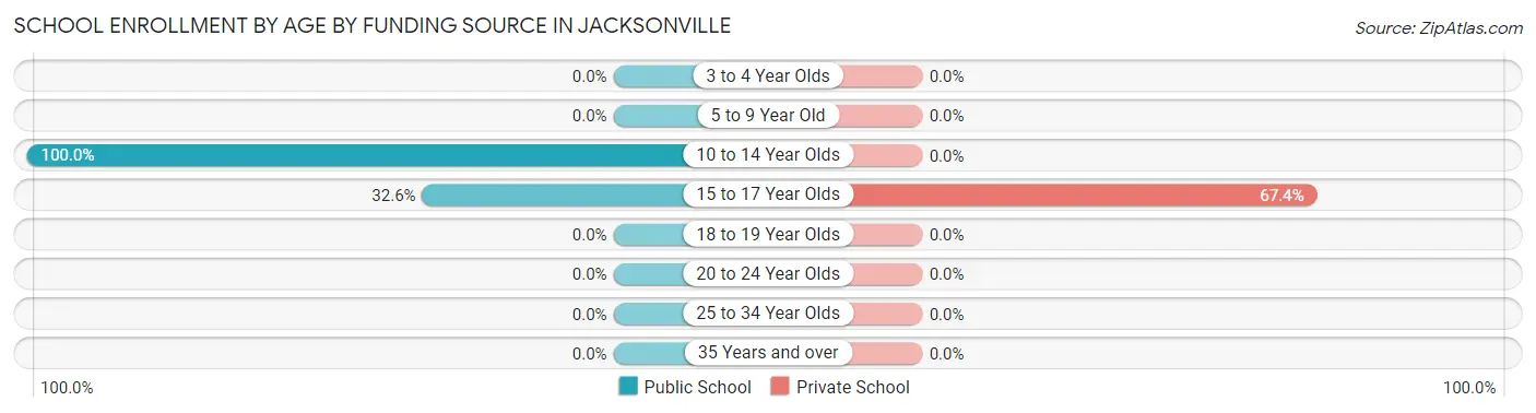 School Enrollment by Age by Funding Source in Jacksonville