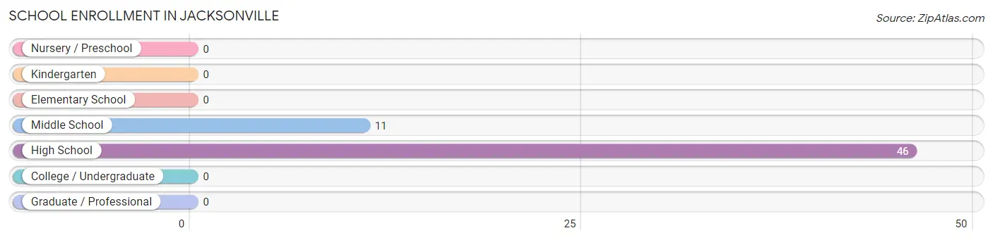 School Enrollment in Jacksonville