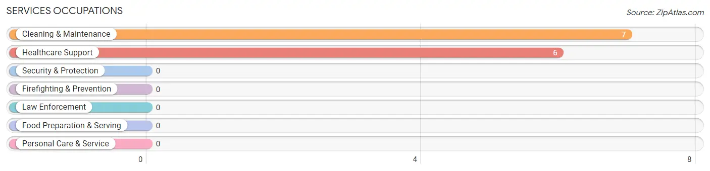 Services Occupations in Jacksonville