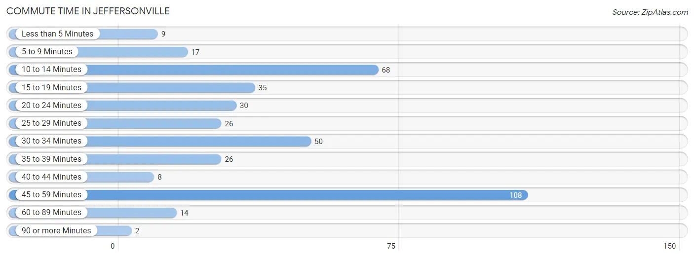 Commute Time in Jeffersonville