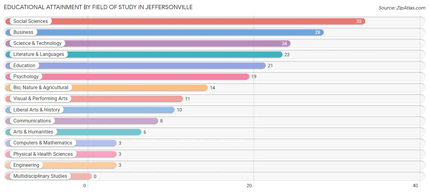 Educational Attainment by Field of Study in Jeffersonville