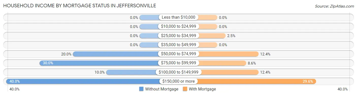 Household Income by Mortgage Status in Jeffersonville