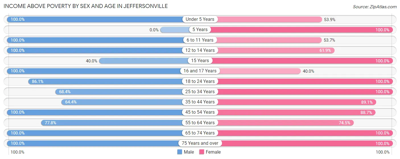 Income Above Poverty by Sex and Age in Jeffersonville