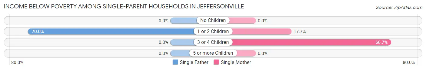 Income Below Poverty Among Single-Parent Households in Jeffersonville