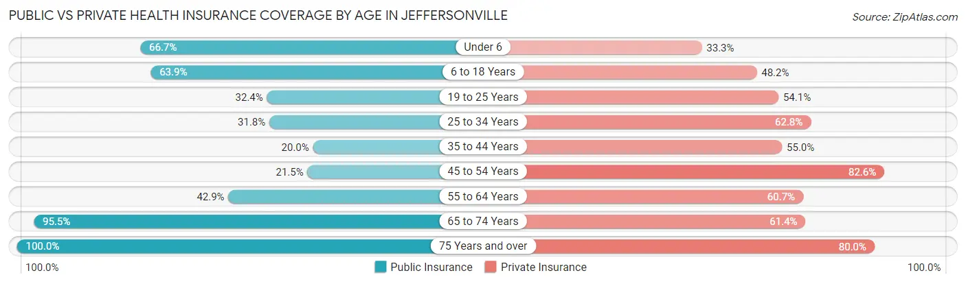 Public vs Private Health Insurance Coverage by Age in Jeffersonville