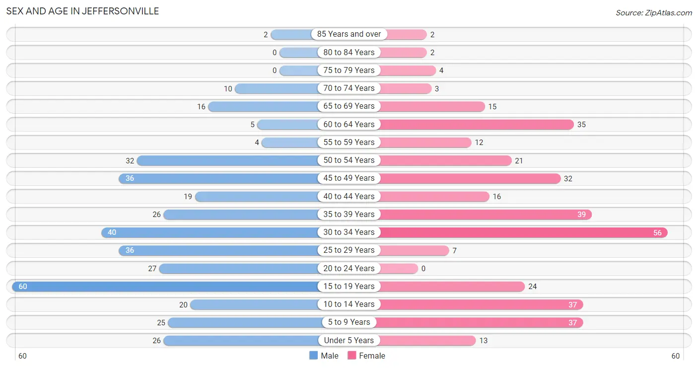Sex and Age in Jeffersonville