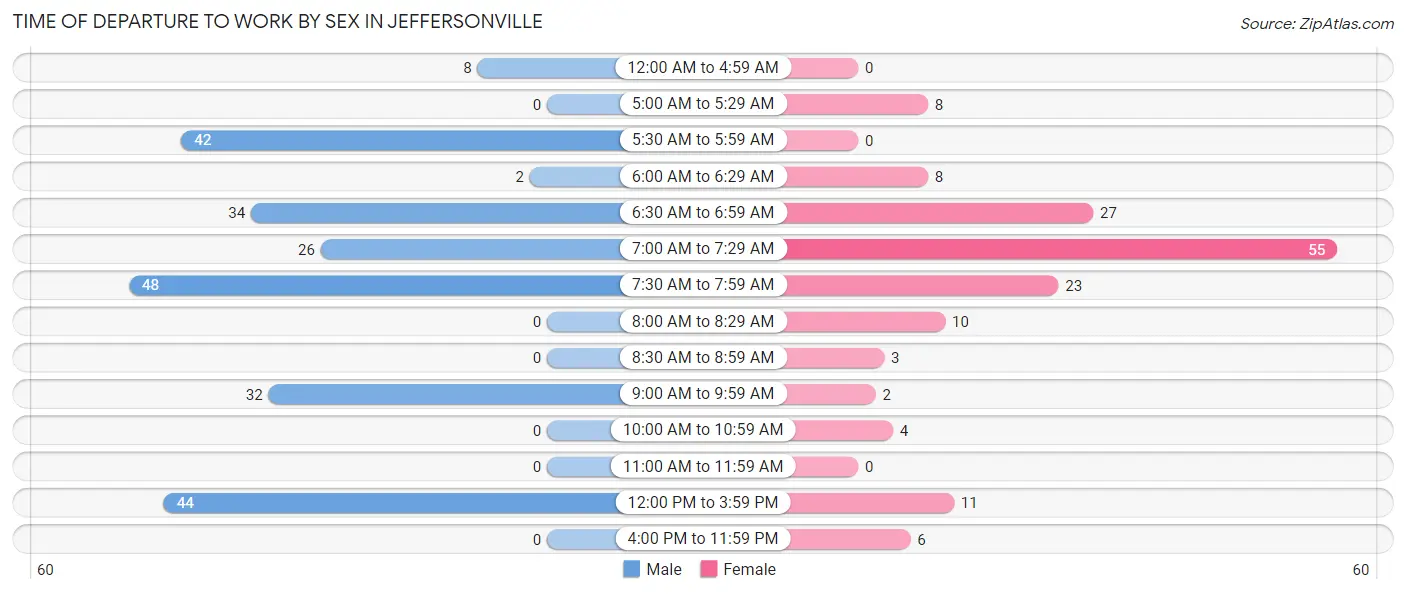 Time of Departure to Work by Sex in Jeffersonville