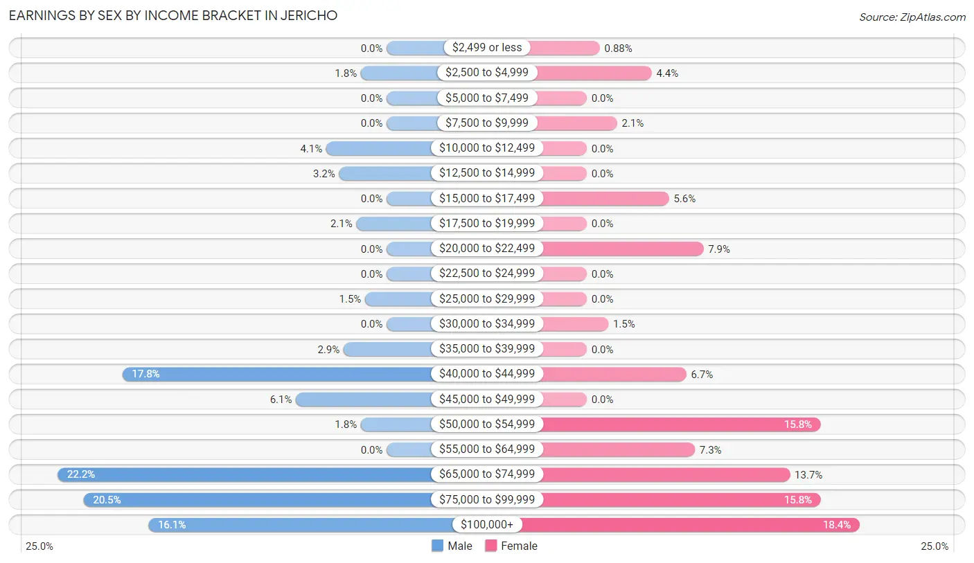 Earnings by Sex by Income Bracket in Jericho