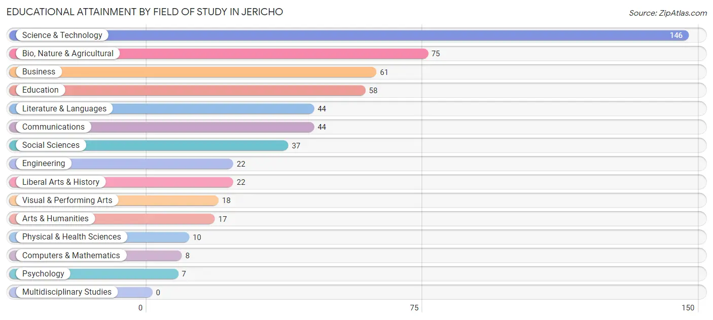 Educational Attainment by Field of Study in Jericho