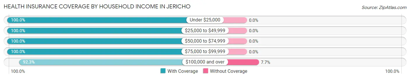 Health Insurance Coverage by Household Income in Jericho