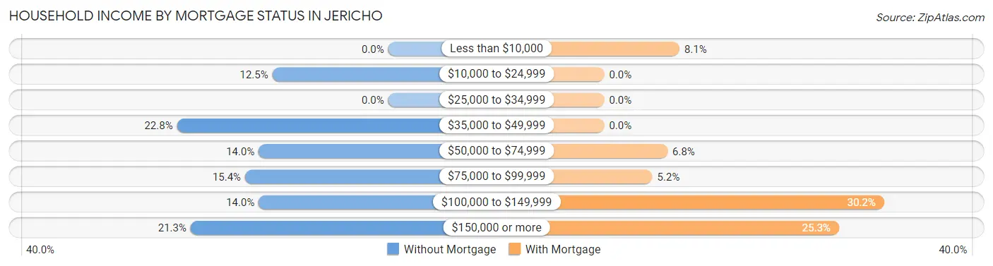Household Income by Mortgage Status in Jericho