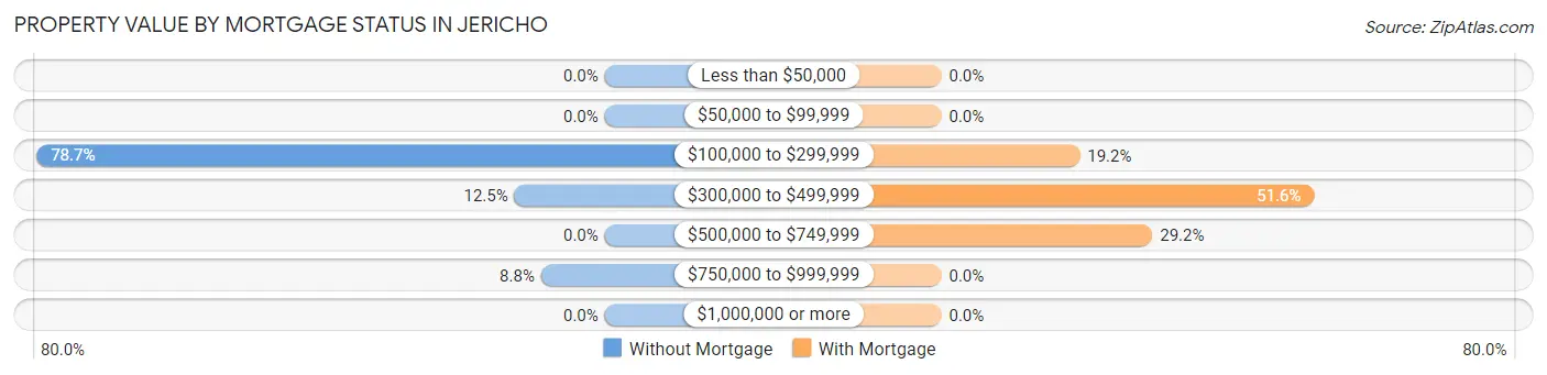 Property Value by Mortgage Status in Jericho