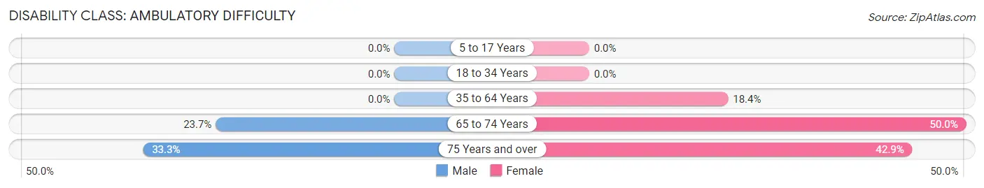 Disability in Johnson: <span>Ambulatory Difficulty</span>