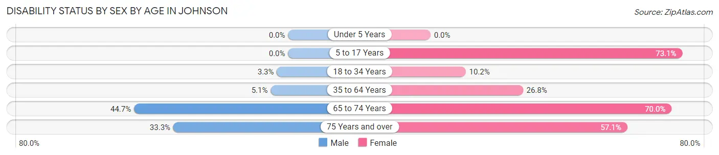 Disability Status by Sex by Age in Johnson