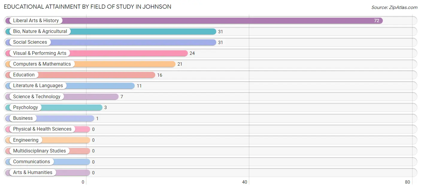 Educational Attainment by Field of Study in Johnson