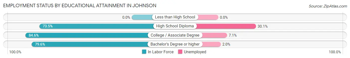 Employment Status by Educational Attainment in Johnson