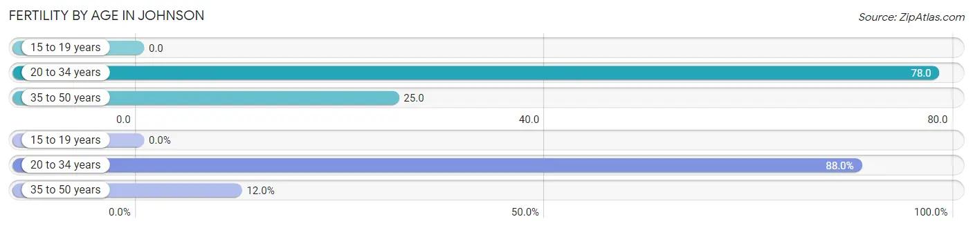 Female Fertility by Age in Johnson