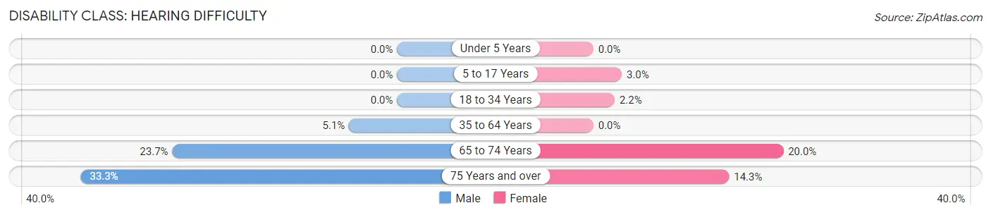 Disability in Johnson: <span>Hearing Difficulty</span>