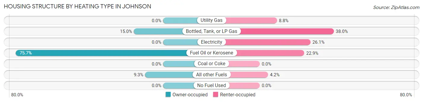 Housing Structure by Heating Type in Johnson