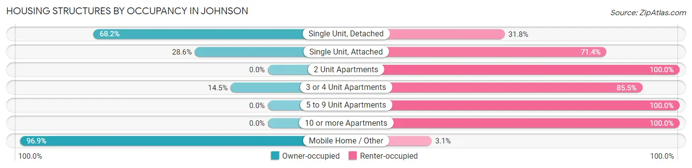 Housing Structures by Occupancy in Johnson