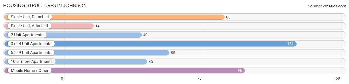 Housing Structures in Johnson