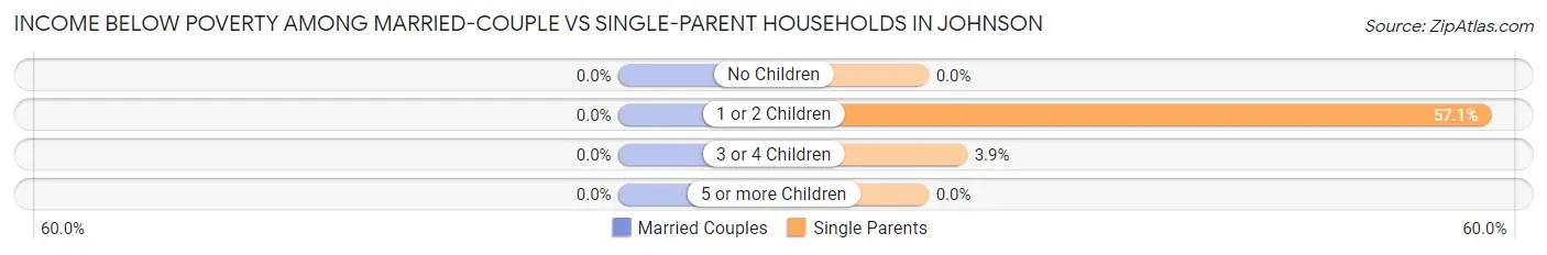 Income Below Poverty Among Married-Couple vs Single-Parent Households in Johnson