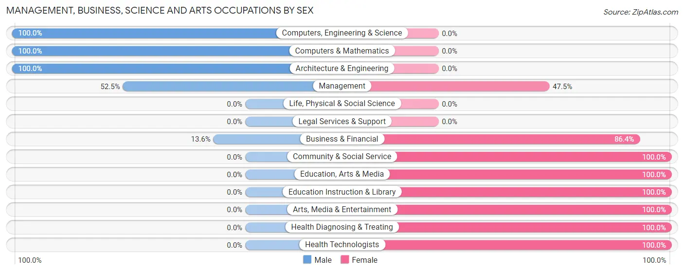 Management, Business, Science and Arts Occupations by Sex in Johnson