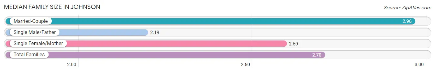 Median Family Size in Johnson