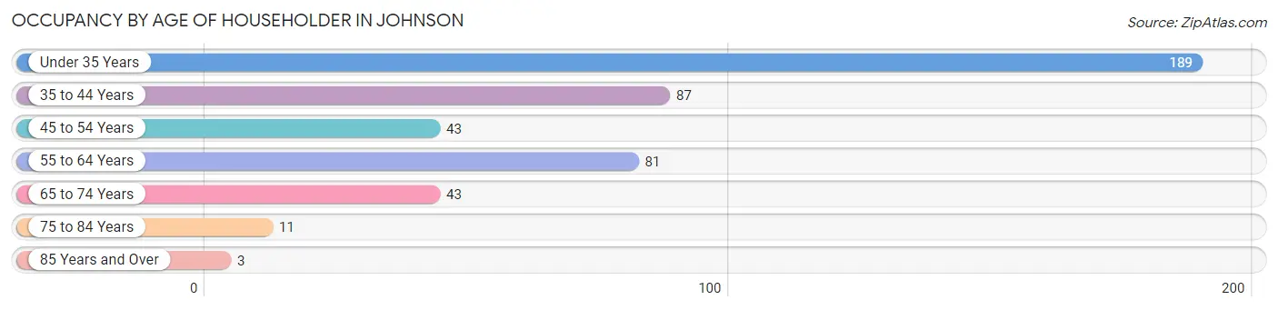 Occupancy by Age of Householder in Johnson