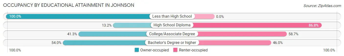 Occupancy by Educational Attainment in Johnson