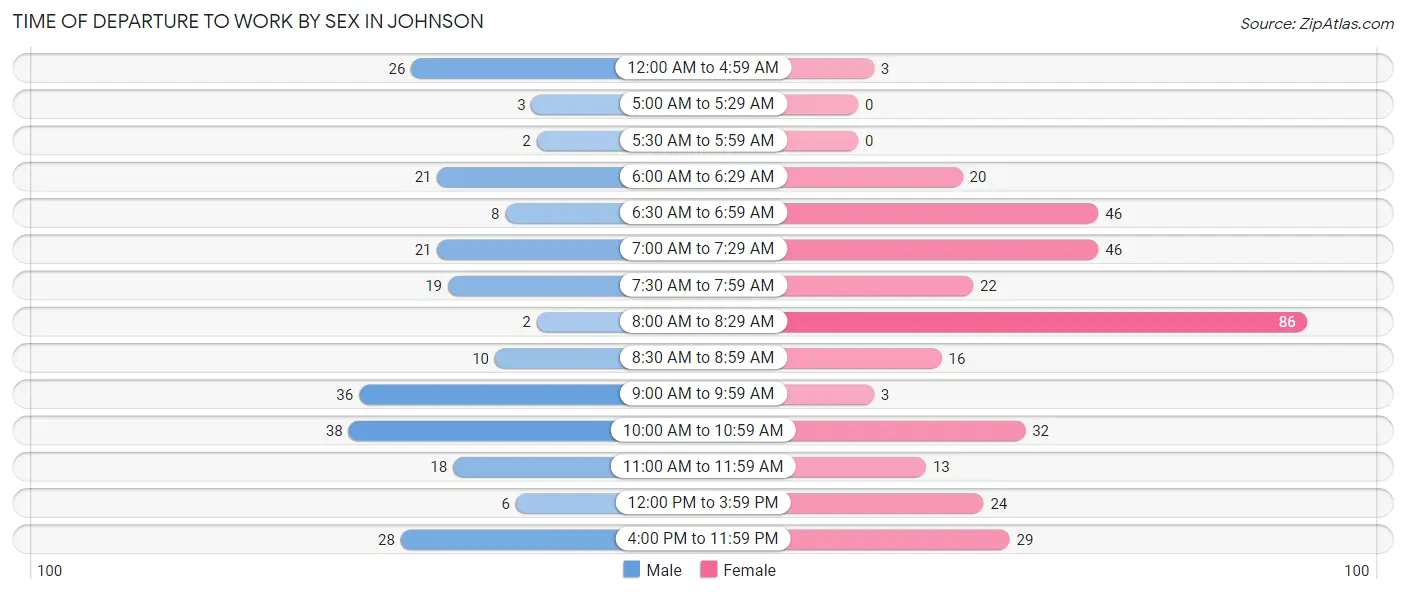 Time of Departure to Work by Sex in Johnson