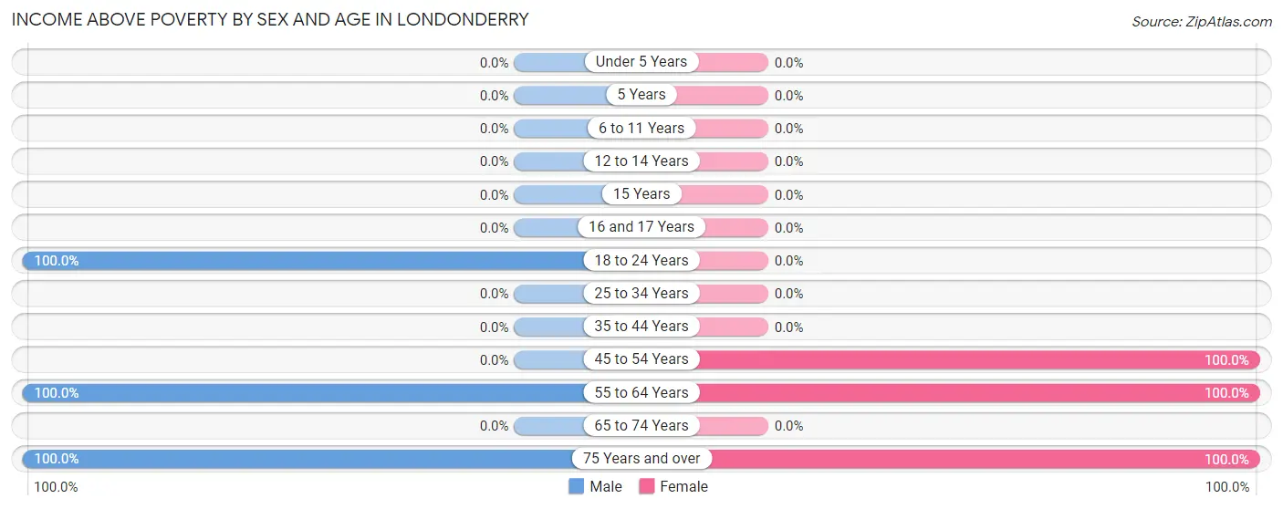 Income Above Poverty by Sex and Age in Londonderry