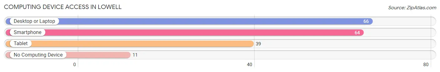 Computing Device Access in Lowell