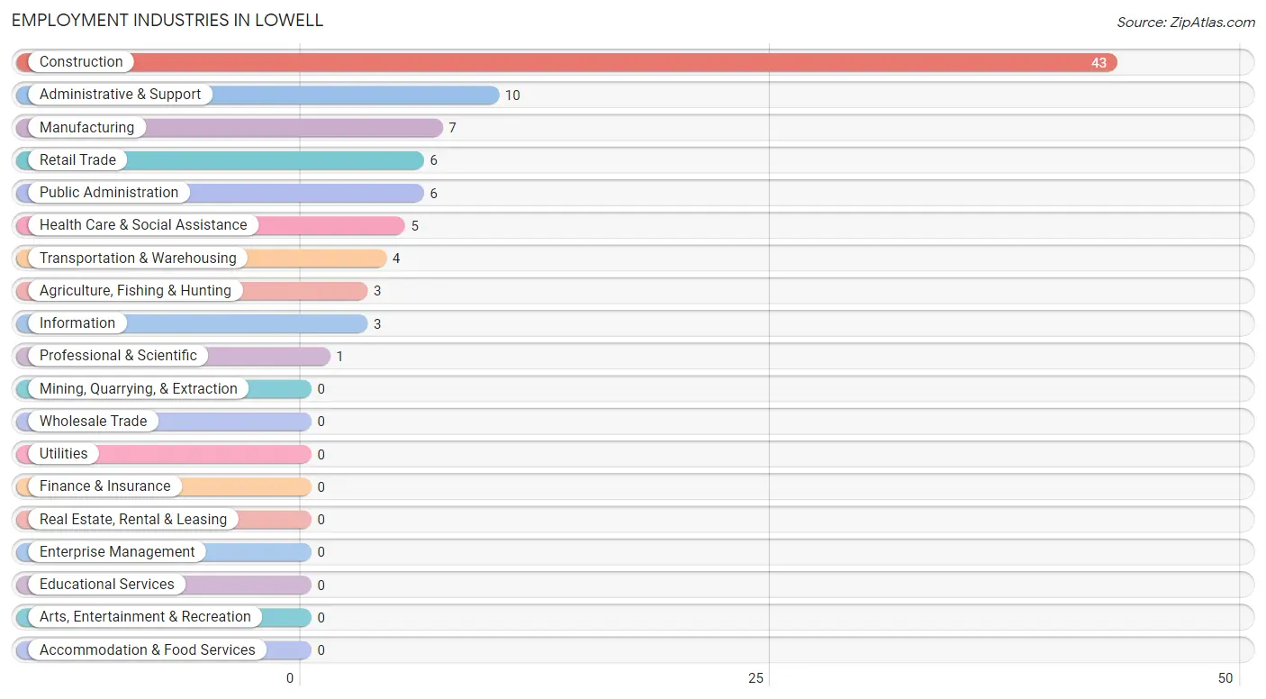 Employment Industries in Lowell