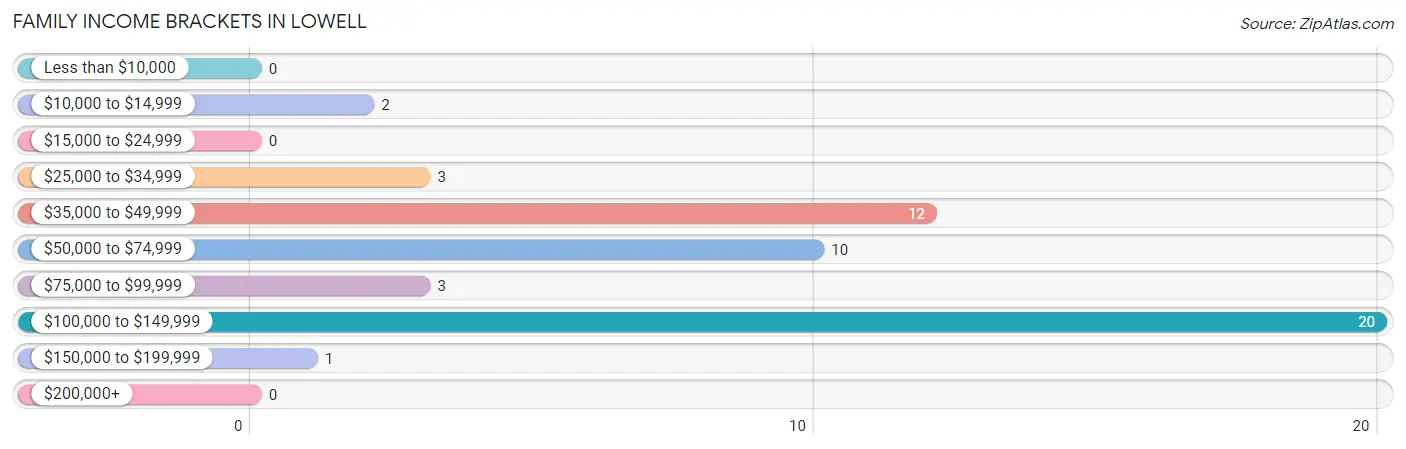 Family Income Brackets in Lowell