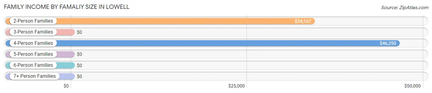 Family Income by Famaliy Size in Lowell