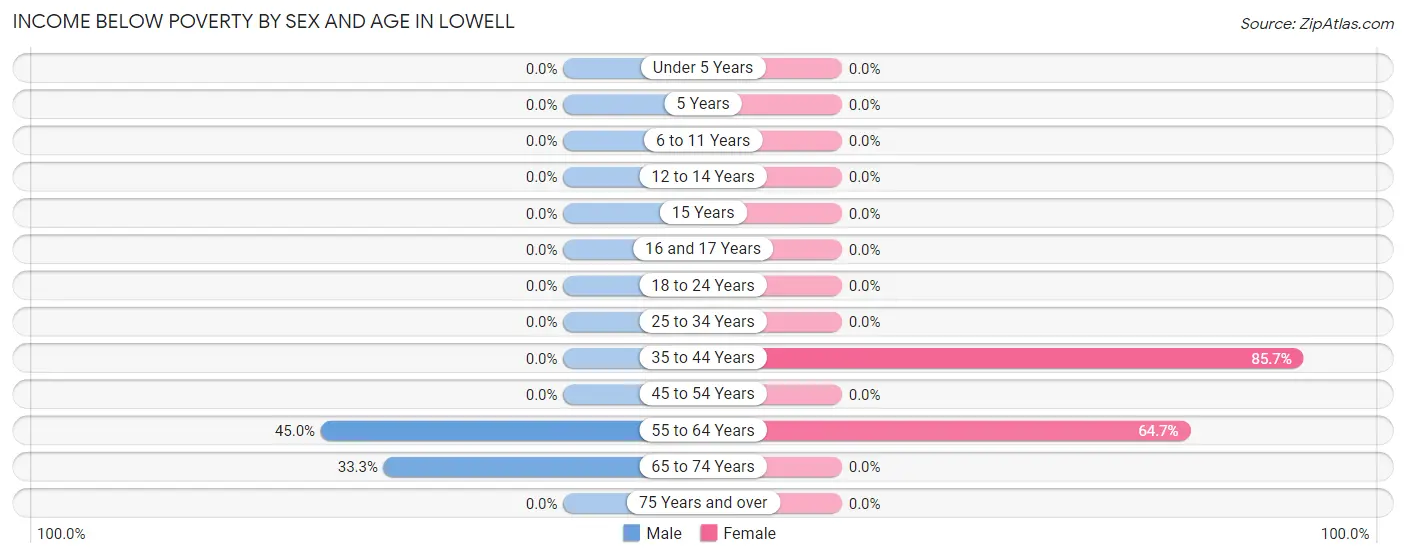 Income Below Poverty by Sex and Age in Lowell