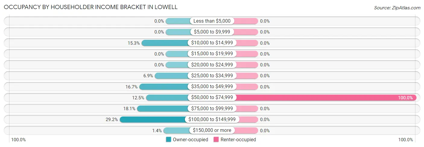 Occupancy by Householder Income Bracket in Lowell